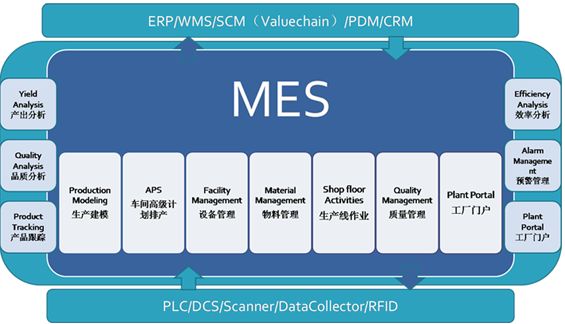 MES系统和ERP系统对比及其实施