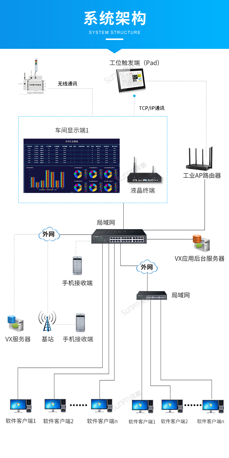 无线安灯系统-系统架构