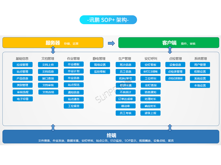 SOP电子作业指导系统-系统架构